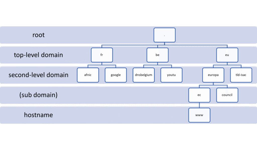 dns-hierarchy-0